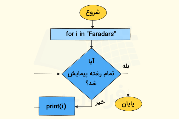 پیمایش بر روی حروف رشته 