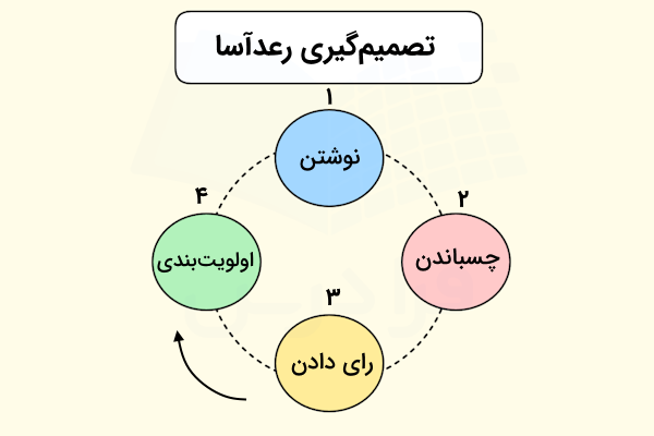 تکنیک تصمیم گیری رعدآسا - تکنیک های ایده پردازی