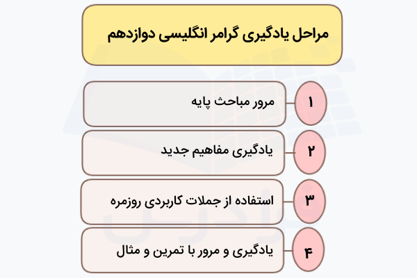 مراحل یادگیری زبان انگلیسی دوازدهم
