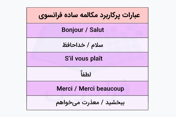 عبارات پرکاربرد مکالمه ساده فرانسوی