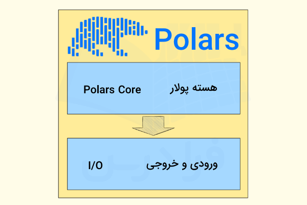 لوگوی کتابخانه Polars در پایتون