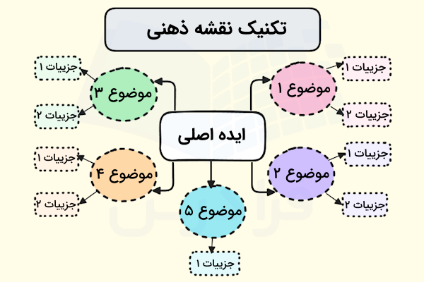 نمونه نقشه ذهنی ترسیم شده با موضوع و زیرموضوع