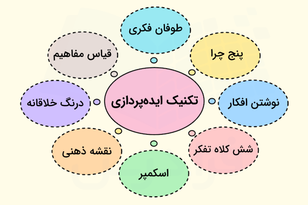 نمودار دایره ای شامل ۸ دایره مهم ترین تکنیک های ایده پردازی