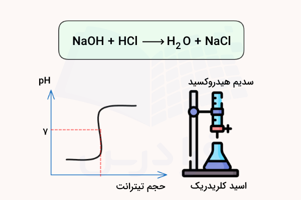 یک نمودار اس شگل و بورت و ارلن - تیتراسیون اسید و باز