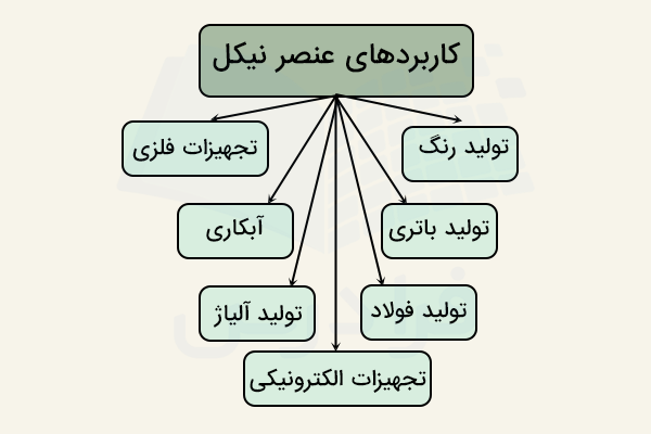 نمودار کاربردهای نیکل