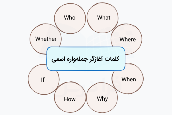 کلمات آغازگر جملهواره اسمی در انگلیسی