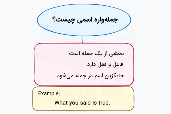 تعریف جملهواره اسمی در انگلیسی