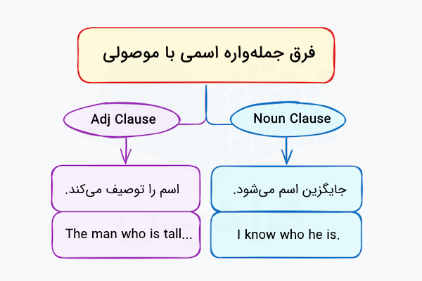 فرق جملهواره اسمی با موصولی