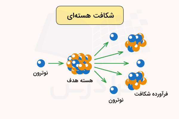 برخورد یک نوترون و اتم و تقسیم اتم به قسمت های کوچکتر و نوترون های جدید