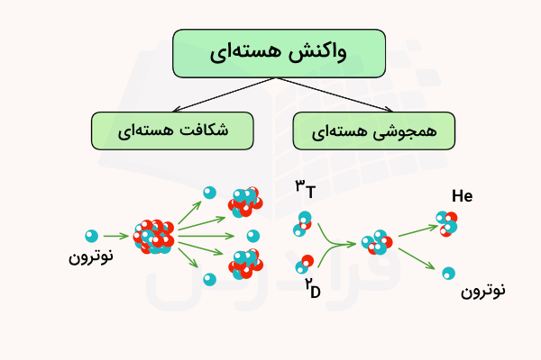 واکنش هسته‌ای همجوشی و شکافت هسته ای