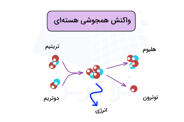 واکنش همجوشی هسته ای ترکیب دوتریم و تریتیوم و تولید هلیوم و نوترون