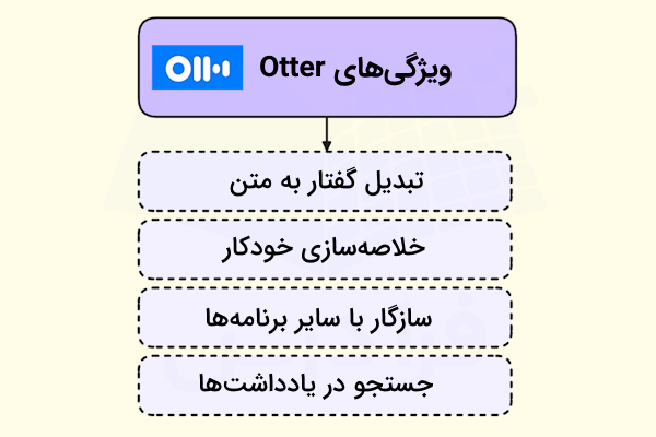 قابلیتهای اصلی نرم افزار برنامه ریزی هوش مصنوعی Otter Assistant به صورت ستونی آورده شده است - برنامه ریزی روزانه با هوش مصنوعی