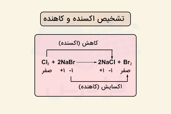 تشخیص اکسنده و کاهنده در واکنش
