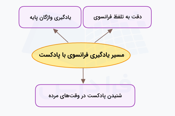 مسیر یادگیری با پادکست فرانسوی سطح A1