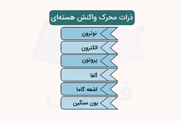 لیست ذرات محرک واکنش هسته ای
