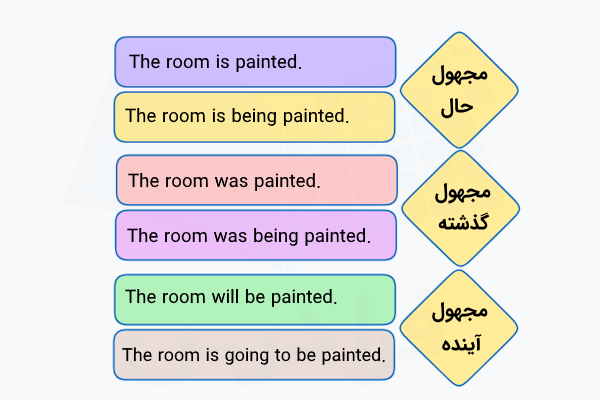 معلوم و مجهول حال، گذشته و آینده انگلیسی