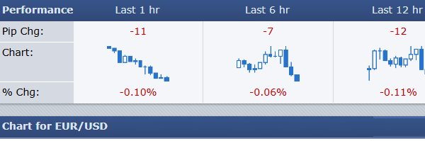 عملکرد یورو به دلار