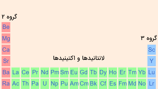 جدول تناوبی ۳۲ ستونی