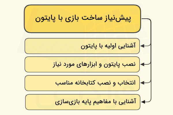پیش نیازهای لازم برای ساخت بازی با پایتون به صورت ستونی آورده شده است - کد ساخت بازی با پایتون
