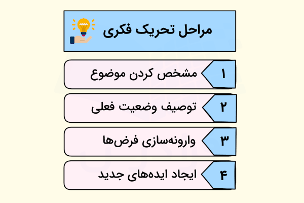 مراحل تحریک فکری در ایده پردازی