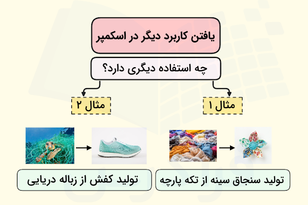 مرحله استفاده در کاربردی دیگر در تکنیک اسکمپر 