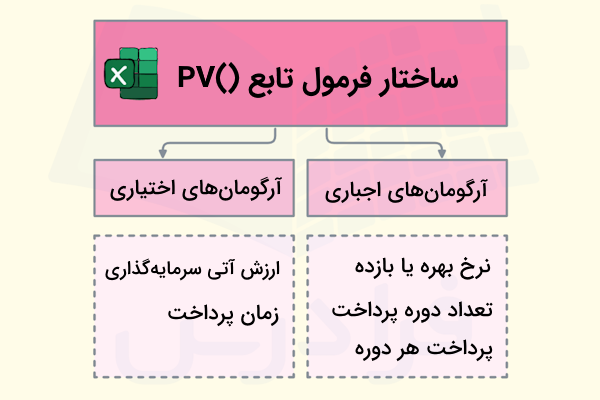 دیاگرام ساختار فرمول تابع pv در اکسل-present-value