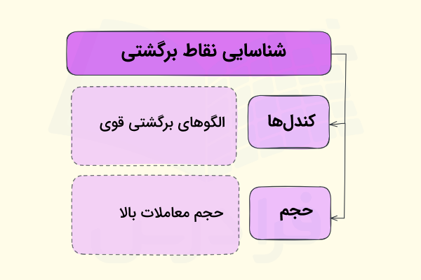 شناسایی نقاط برگشتی