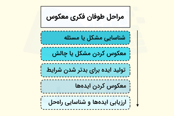 مراحل طوفان فکری معکوس به صورت ستونی در ۵ سطر