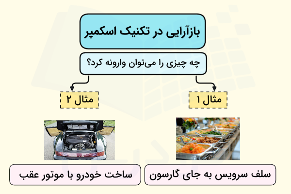 مرحله بازآرایی در تکنیک اسکمپر با دو مثال سلف سرویس و خودرو موتور عقب