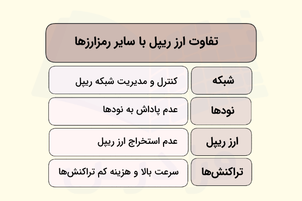 تفاوت ارز ریپل با سایر ارزهای دیجیتال