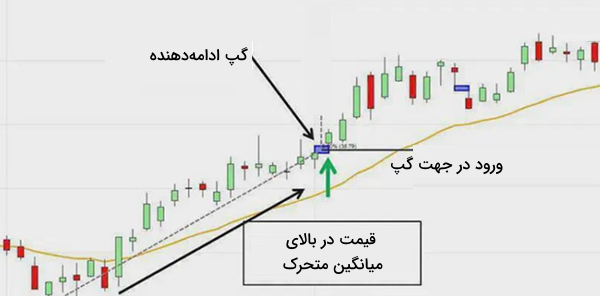 گپ ادامهدهنده در نمودار قیمت