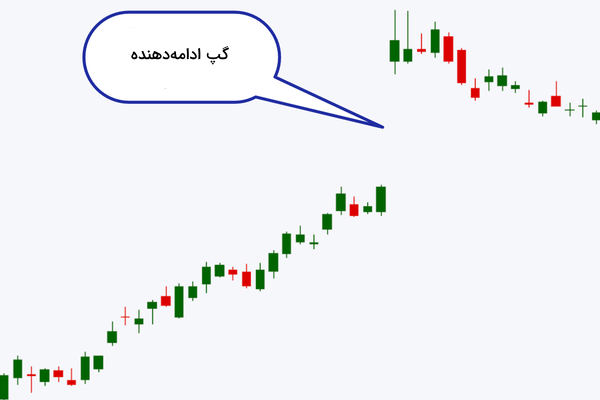 انواع گپ ادامهدهنده در تحلیل تکنیکال