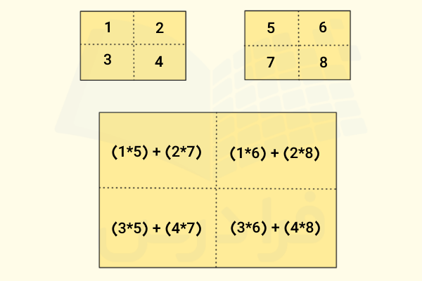 ضرب ماتریس در پایتون با متد matmul