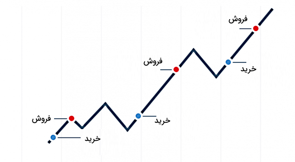 خرید و فروش کریپتو - استراتژی های ترید کریپتو