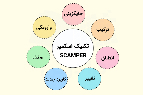 روش‌های مختلف تکنیک اسکمپر در یک نمودار دایره ای