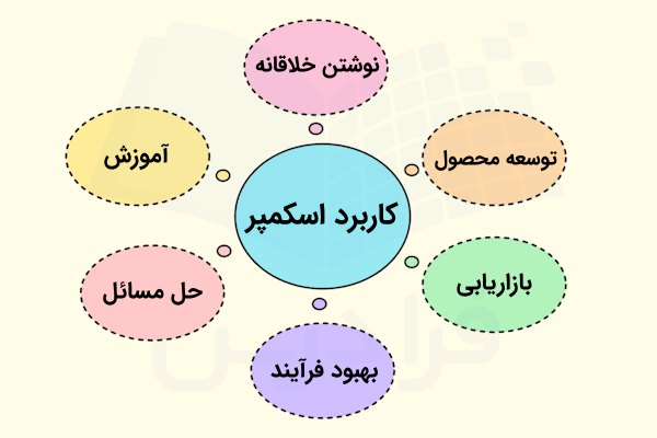 ۶ مورد از کاربردهای تکنیک اسکمپر در یک نمودار دایره ای مشخص شده اند