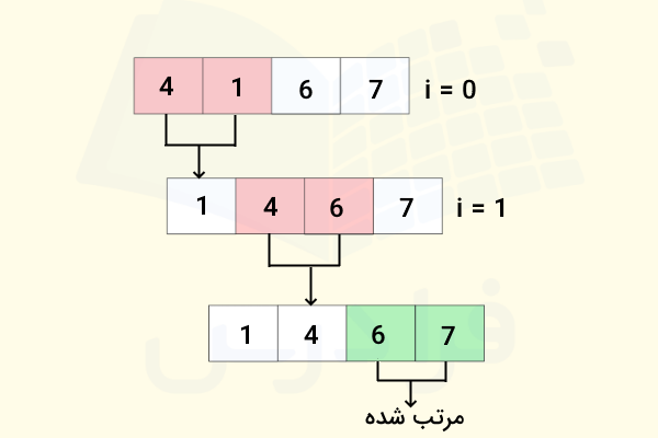پیمایش الگوریتم مرتب‌ سازی حبابی در پایتون