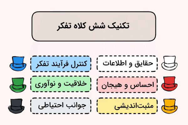 کلاه‌ها و مفاهیم آن‌ها در تکنیک شش کلاه تفکر