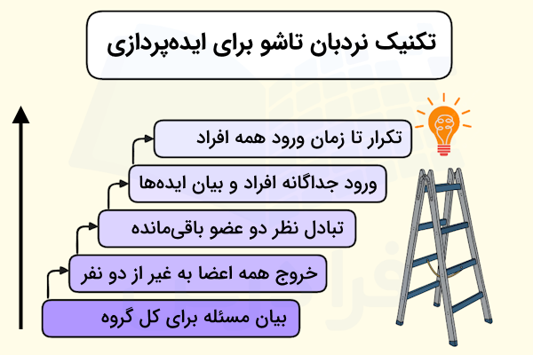 تکنیک نردبان تاشو برای ایده پردازی
