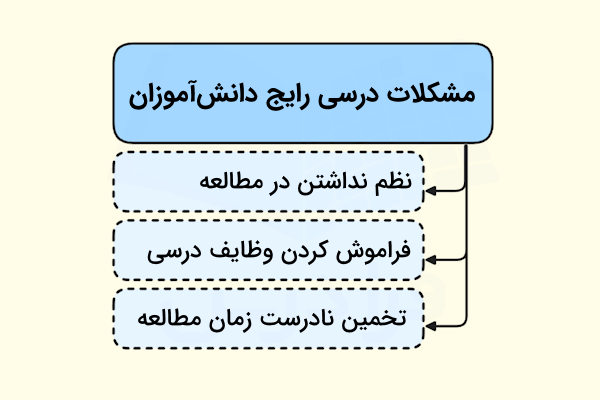 مشکلات رایج دانش آموزان در برنامه ریزی درسی به صورت ستونی زیر هم آورده شده است - برنامه ریزی درسی با هوش مصنوعی رایگان