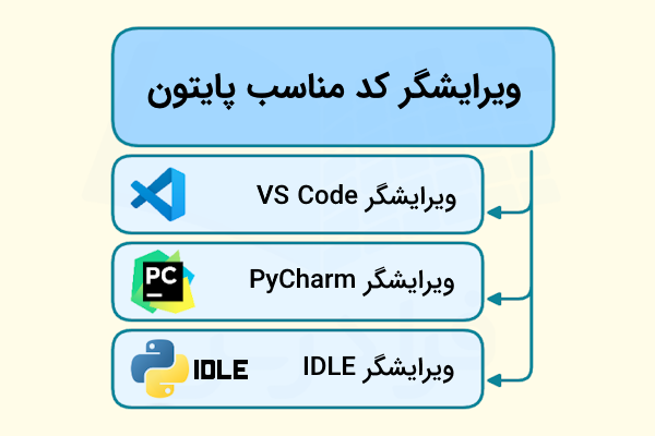 ویرایشگرهای کد مناسب برای نوشتن کد ساخت بازی با پایتون به صورت ستونی و زیر هم آورده شده‌اند.