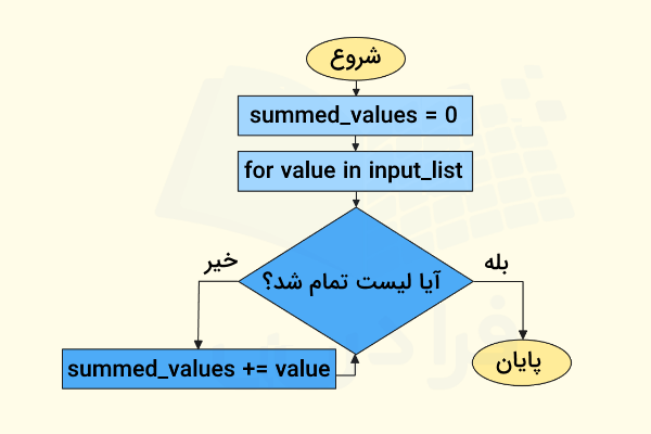 فلوچارت محاسبه مجموعه مقادیر لیست - نمونه سوال حلقه for در پایتون