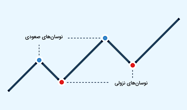 استراتژی سوئینگ تریدینگ - استراتژی های ترید کریپتو