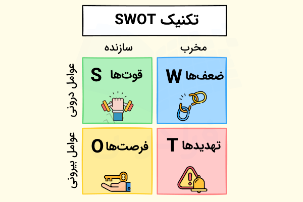 تکنیک SWOT و ۴ بخش تشکیل دهنده آن