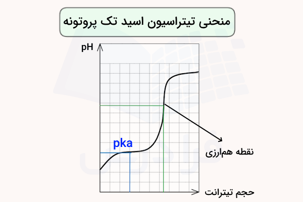 منحنی تیتراسیون اسید تک پروتون دار