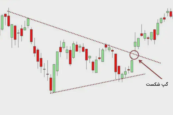 کپ شکست در نمودار - انواع گپ در تحلیل تکنیکال