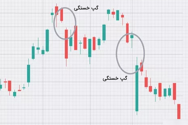 گپهای خستگی در نمودار