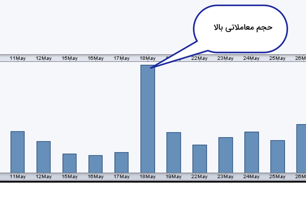 حجم معاملات