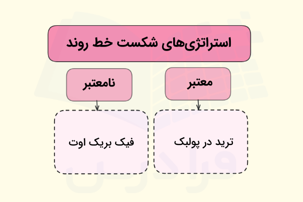 استراتژیهای شکست خط روند