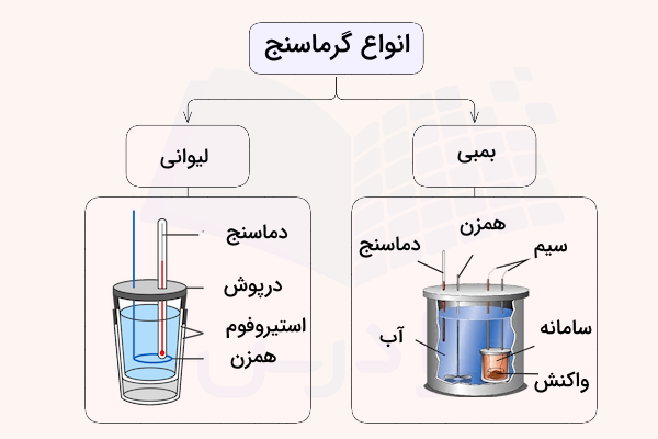 نمودار انواع گرماسنج بمبی و لیوانی و اجزای آن ها